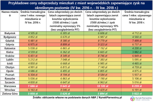 Czy teraz jest dobry czas na sprzedaż mieszkania